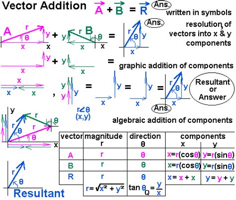 resultant of vectors calculator|Resultant Vector Magnitude and Direction Calculator.